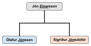 Using the given names of the father (or  mother) shall appear in the genitive case, with the suffix "son" in the case of a man or "dóttir" in the case of a woman.